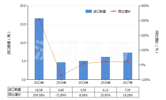2013-2017年中國(guó)重水(氧化氘)(HS28451000)進(jìn)口量及增速統(tǒng)計(jì)